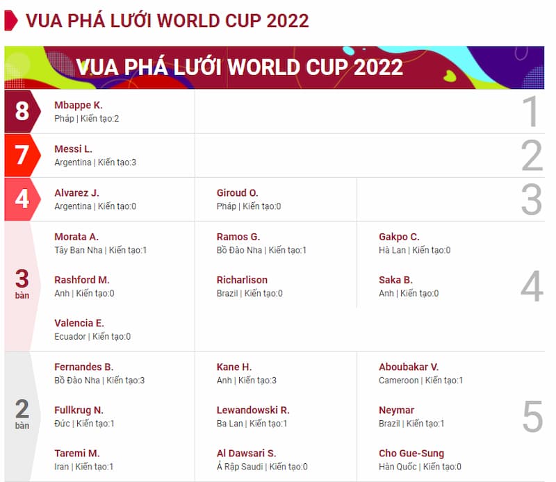 Daftar pencetak gol terbanyak di Piala Dunia 2022