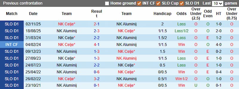 Prediksi Over Under Aluminij vs Celje