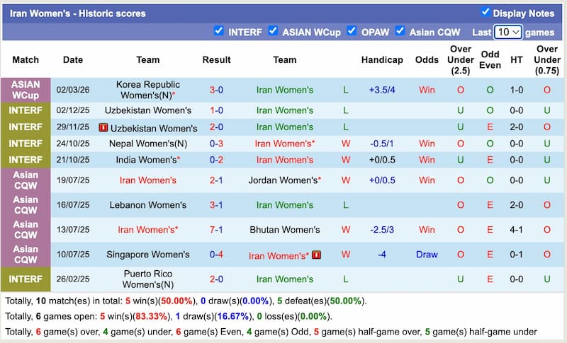Prediksi pertandingan Iran Wanita vs Australia Wanita Analisis Handicap Asia