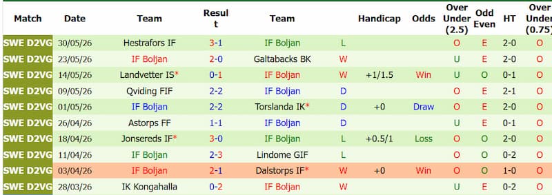 Analisis Handicap Asia Savedalens vs Boljan